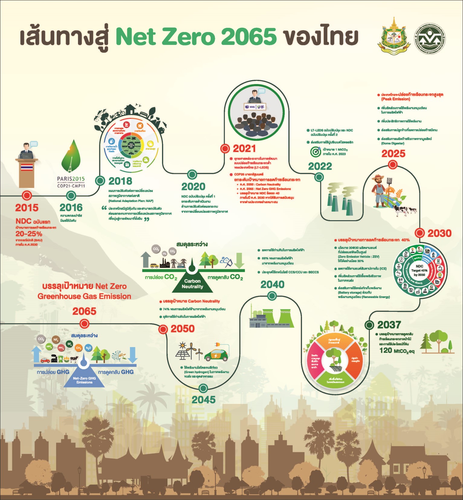 Net Zero Pathway